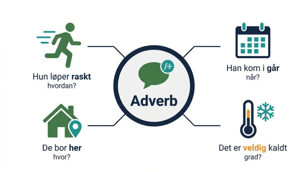 Hva er et adverb? Definisjon, typer og eksempler