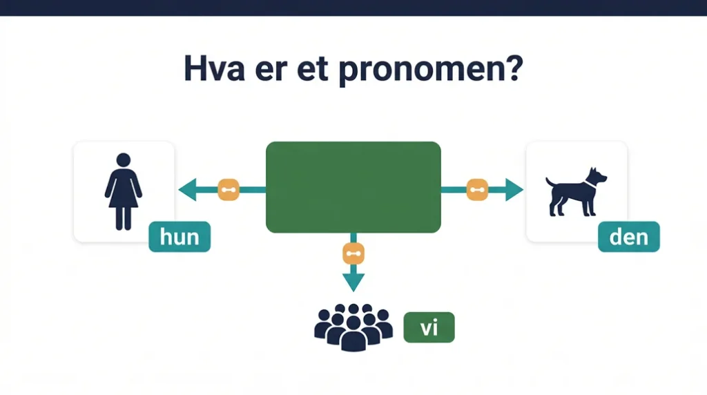 Hva er et pronomen? Definisjon, typer og eksempler