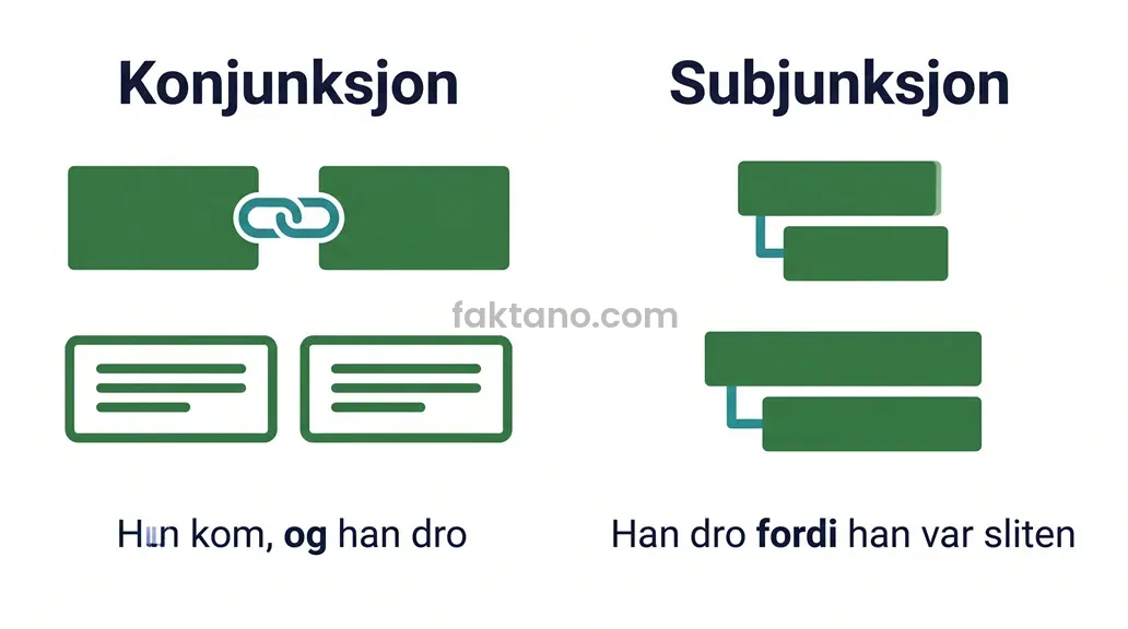 Sammenligning mellom konjunksjon og subjunksjon i norsk grammatikk