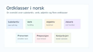 Ordklasser i norsk – komplett oversikt med eksempler